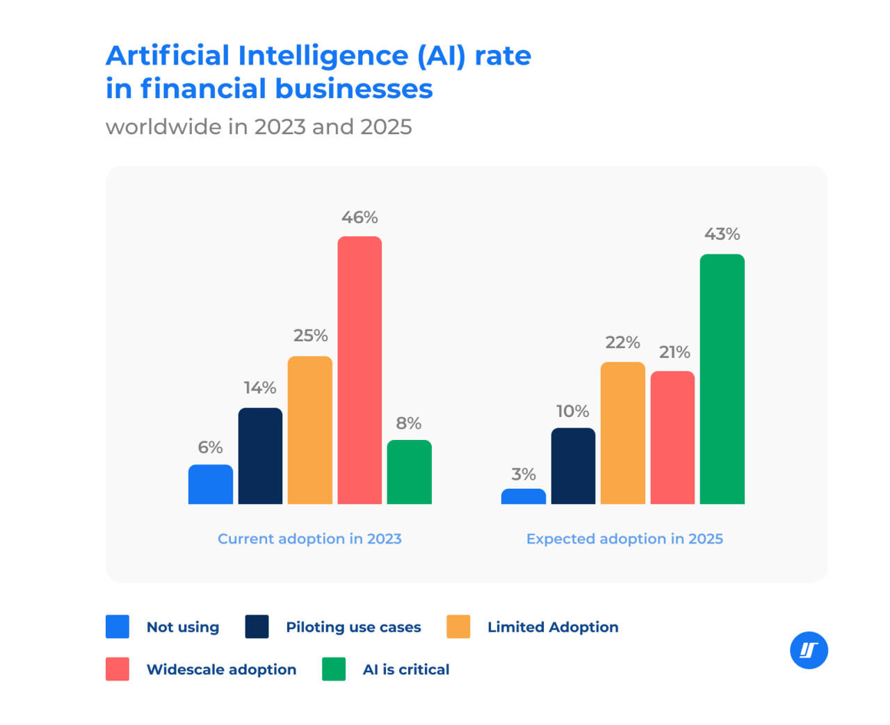 AI in FinTech: Changing the Financial Industry | Intellectsoft Blog
