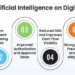 Impact of Artificial Intelligence in Digital Payments